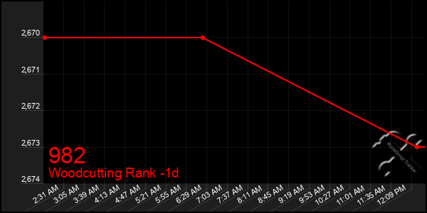 Last 24 Hours Graph of 982