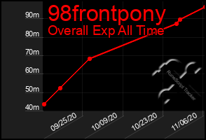 Total Graph of 98frontpony