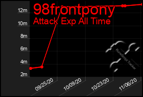 Total Graph of 98frontpony