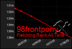 Total Graph of 98frontpony