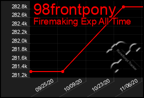 Total Graph of 98frontpony