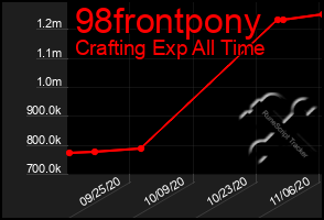 Total Graph of 98frontpony