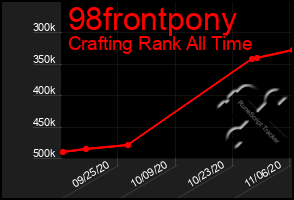 Total Graph of 98frontpony