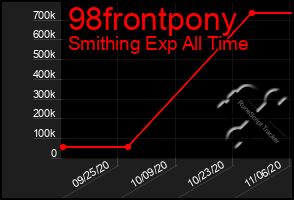 Total Graph of 98frontpony