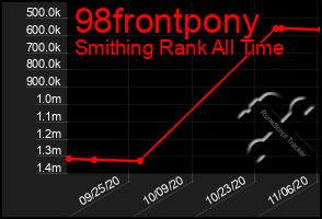 Total Graph of 98frontpony