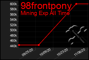 Total Graph of 98frontpony