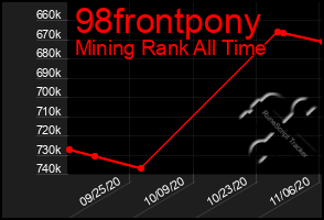 Total Graph of 98frontpony