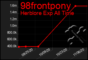 Total Graph of 98frontpony