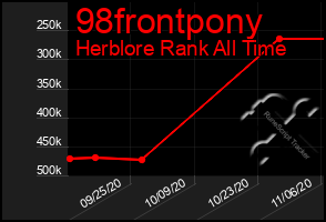 Total Graph of 98frontpony