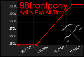 Total Graph of 98frontpony