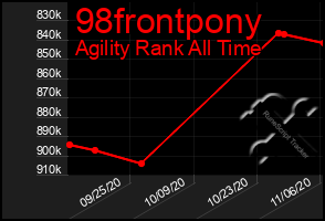 Total Graph of 98frontpony