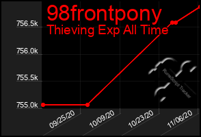 Total Graph of 98frontpony