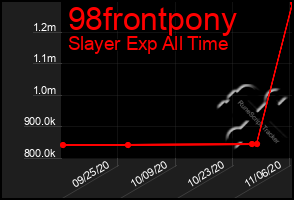 Total Graph of 98frontpony