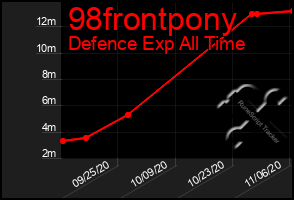 Total Graph of 98frontpony