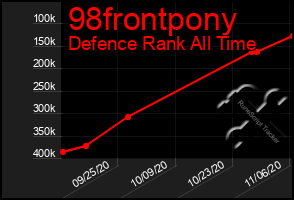 Total Graph of 98frontpony