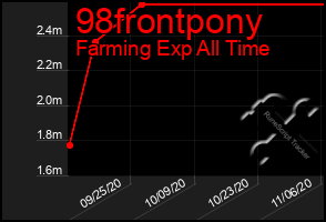 Total Graph of 98frontpony