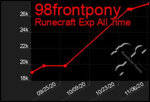 Total Graph of 98frontpony