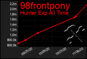 Total Graph of 98frontpony