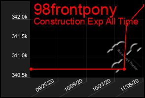 Total Graph of 98frontpony