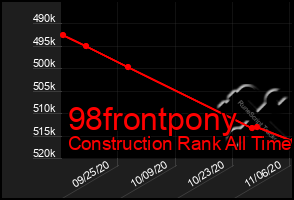 Total Graph of 98frontpony