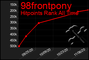 Total Graph of 98frontpony