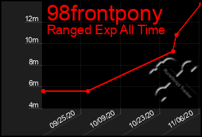 Total Graph of 98frontpony