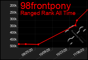 Total Graph of 98frontpony