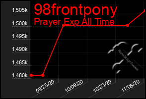 Total Graph of 98frontpony