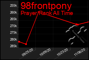 Total Graph of 98frontpony