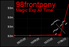 Total Graph of 98frontpony