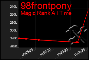 Total Graph of 98frontpony