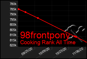 Total Graph of 98frontpony