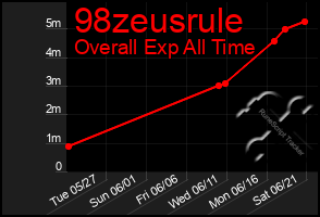 Total Graph of 98zeusrule