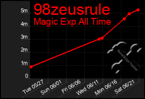 Total Graph of 98zeusrule