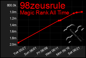 Total Graph of 98zeusrule