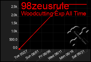 Total Graph of 98zeusrule