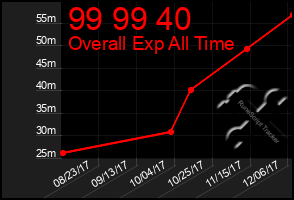 Total Graph of 99 99 40