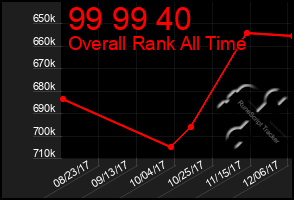 Total Graph of 99 99 40