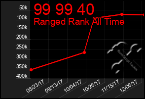 Total Graph of 99 99 40