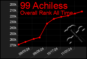 Total Graph of 99 Achiless