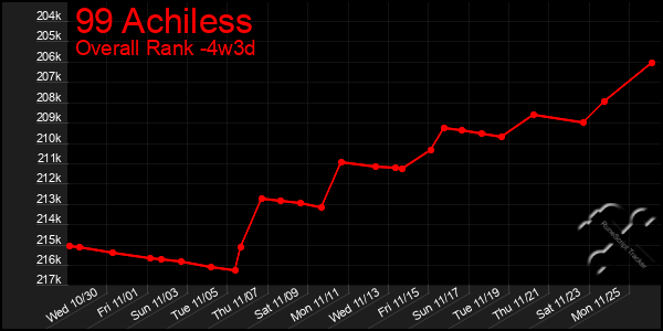 Last 31 Days Graph of 99 Achiless