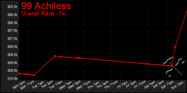 Last 7 Days Graph of 99 Achiless