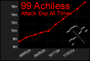 Total Graph of 99 Achiless