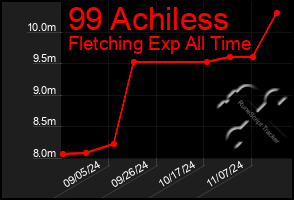 Total Graph of 99 Achiless