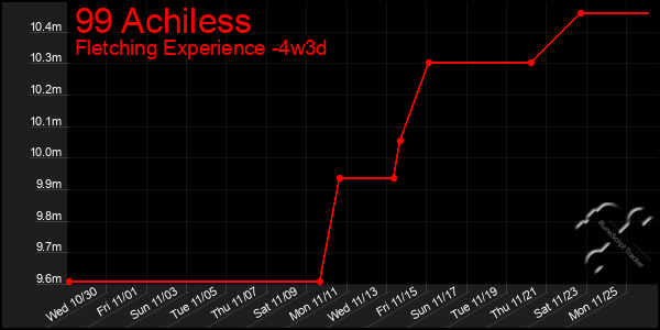 Last 31 Days Graph of 99 Achiless