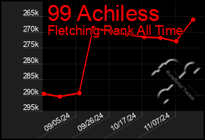 Total Graph of 99 Achiless