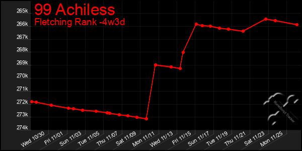 Last 31 Days Graph of 99 Achiless