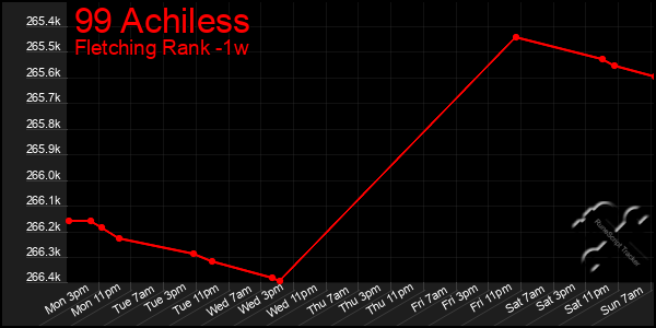 Last 7 Days Graph of 99 Achiless