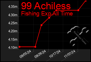 Total Graph of 99 Achiless