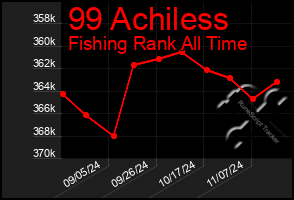 Total Graph of 99 Achiless